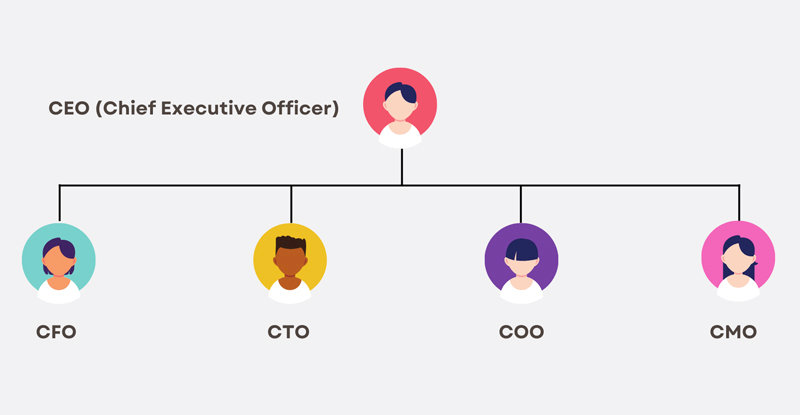 Cơ cấu ban quản lý của doanh nghiệp